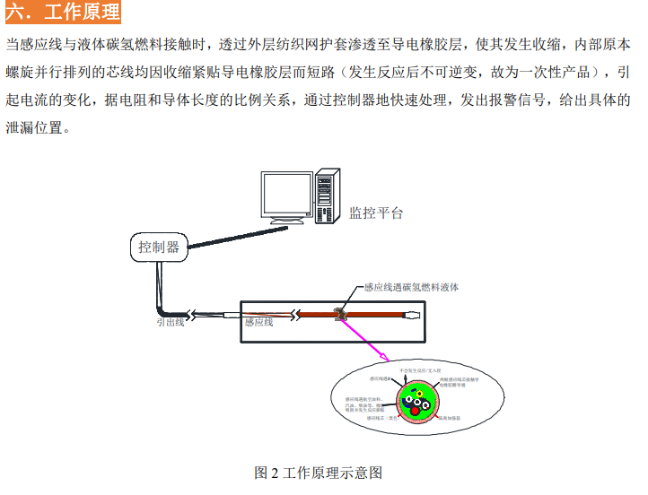 定位漏油感應線YCH-SMFO 定位漏油感應線YCH-SMFO