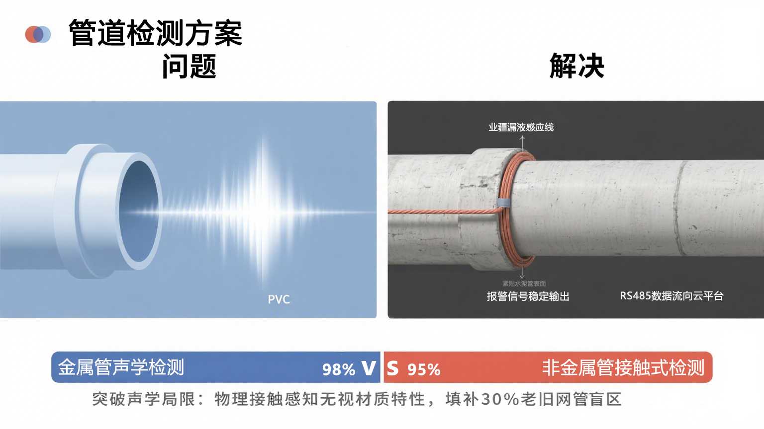 水管漏水檢測技術(shù)體系演進(jìn)與業(yè)疆智能的創(chuàng)新實踐 水管漏水檢測技術(shù)體系演進(jìn)與業(yè)疆智能的創(chuàng)新實踐