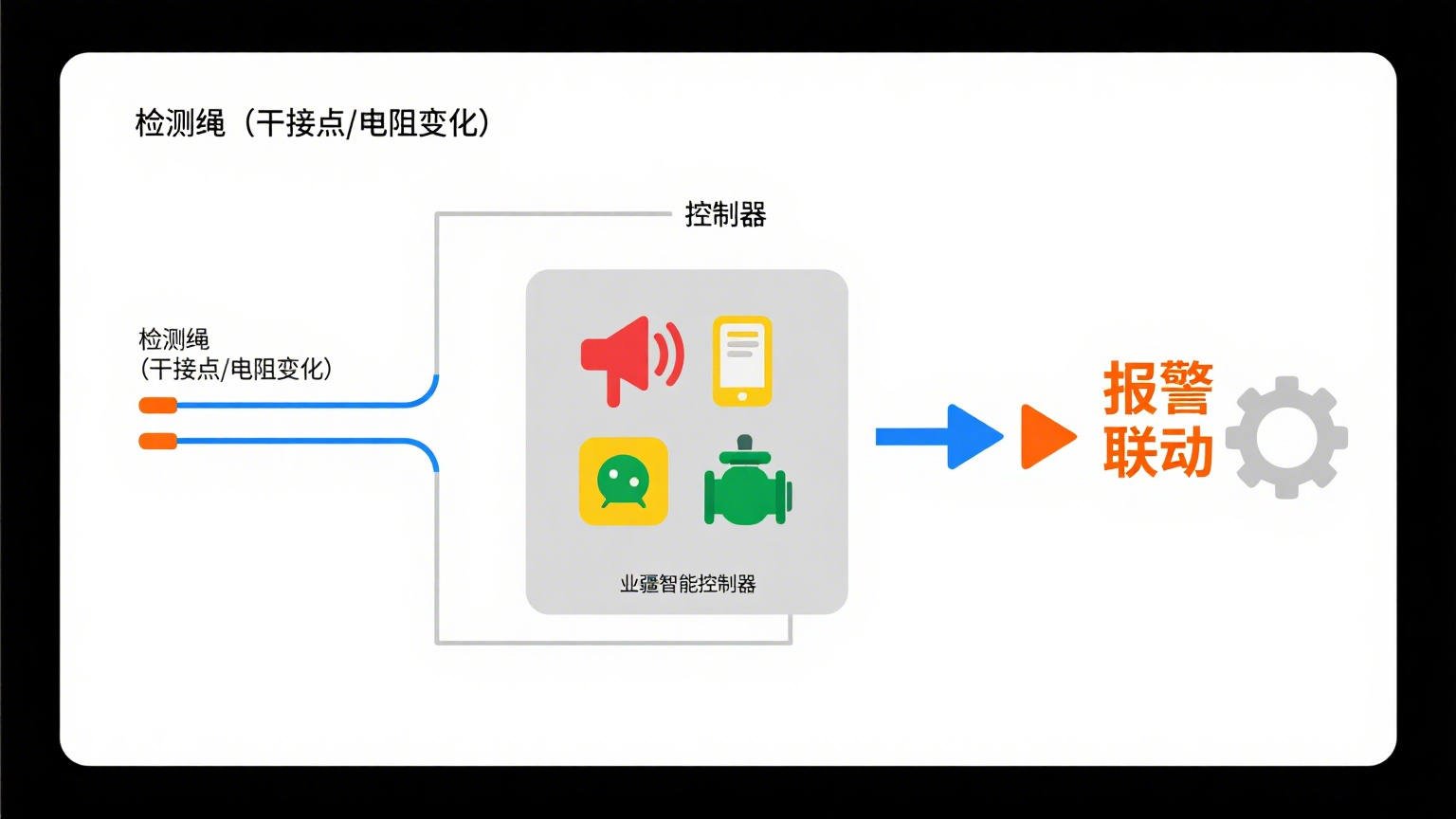 非定位漏水檢測繩：業疆智能為工業與生活設施筑牢漏水安全防線